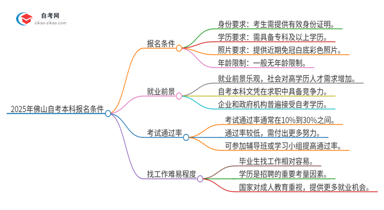 2025年佛山自考本科有什么报名条件？思维导图