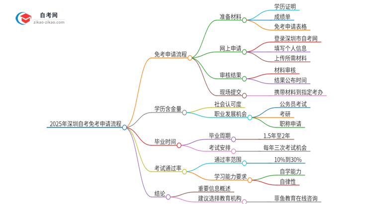 2025年深圳自考免考申请流程是什么？思维导图