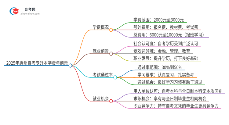 2025年惠州自考专升本需要多少钱学费？思维导图