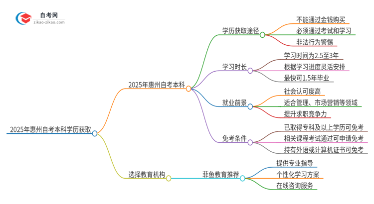 2025年惠州花钱就可以买到自考本科学历吗？思维导图