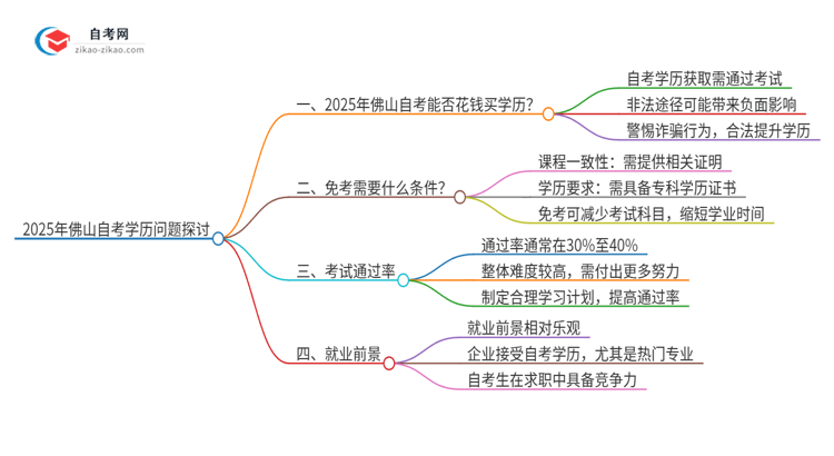 2025年佛山花钱就可以买到自考学历吗？思维导图