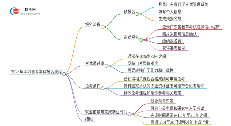 2025年深圳自考本科报名是什么流程？思维导图