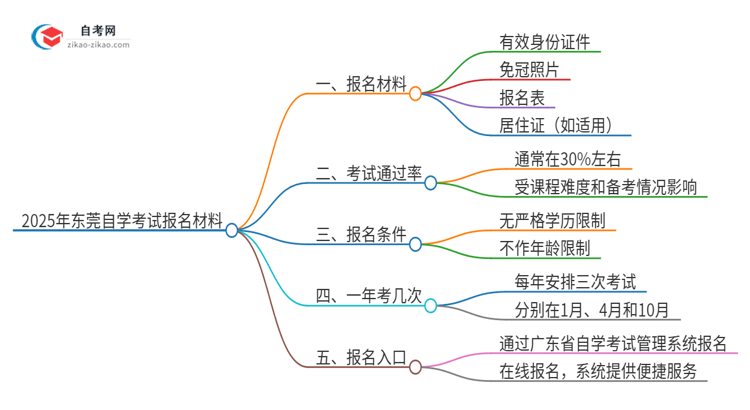 2025年东莞自学考试报名需要哪些材料？思维导图