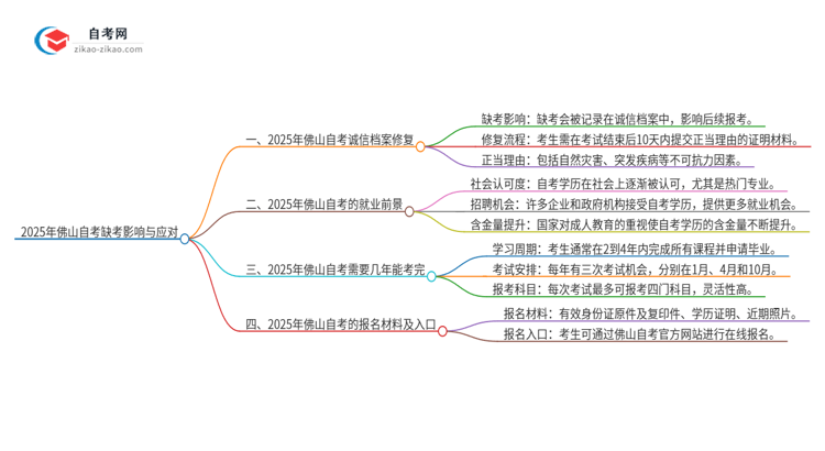 2025年佛山自考缺考了影响考试诚信档案怎么办？思维导图