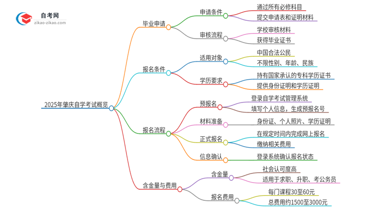 2025年肇庆自学考试怎么申请毕业？思维导图