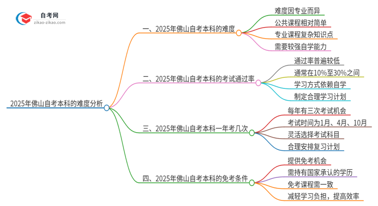 2025年佛山自考本科的难度大不大？思维导图