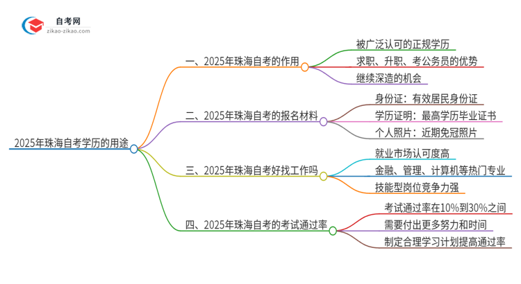 2025年珠海自考学历有哪些用途？思维导图