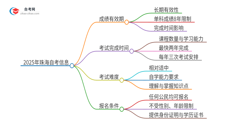 2025年珠海自考成绩的有效期是多久？思维导图