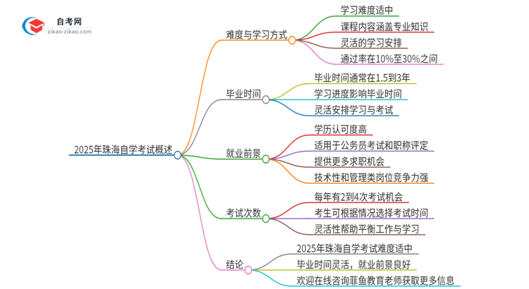 2025年珠海自学考试的难度大不大？思维导图