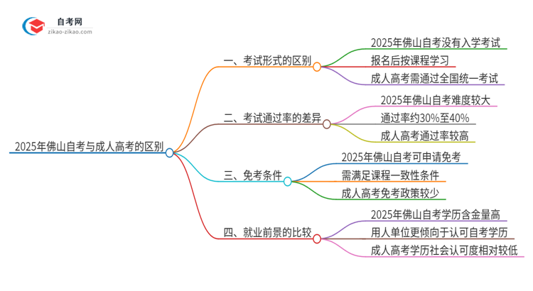 2025年佛山自考与成人高考有哪些地方不一样？思维导图