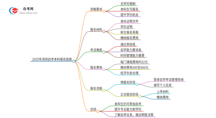 已经是本科了还能参加2025年深圳自考本科吗？思维导图