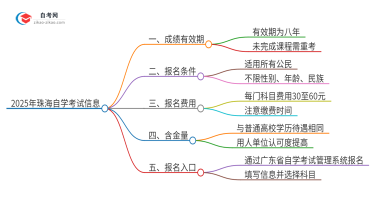 2025年珠海自学考试成绩的有效期是多久？思维导图