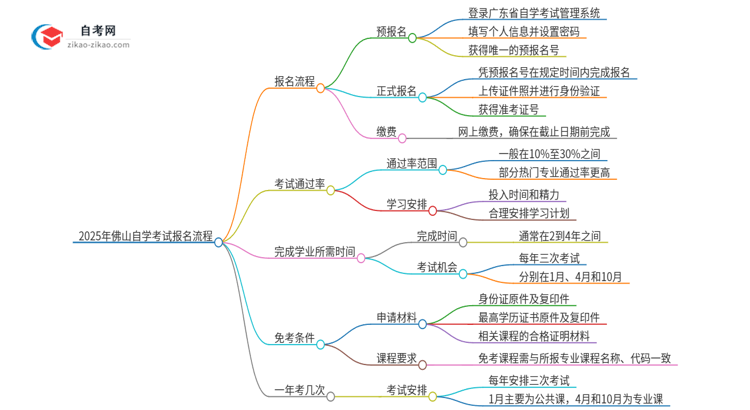 2025年佛山自学考试报名是什么流程？思维导图