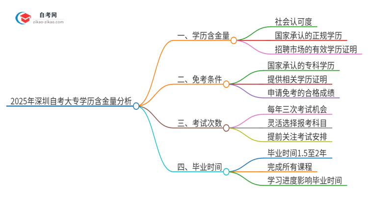 2025年深圳自考大专学历有多大含金量？思维导图