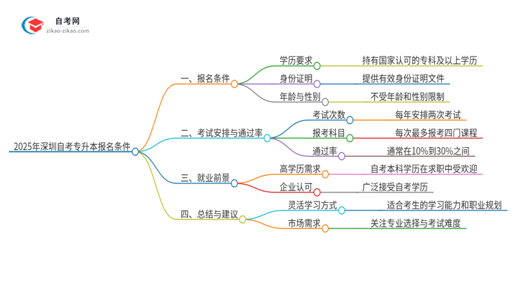 2025年深圳自考专升本有什么报名条件？思维导图