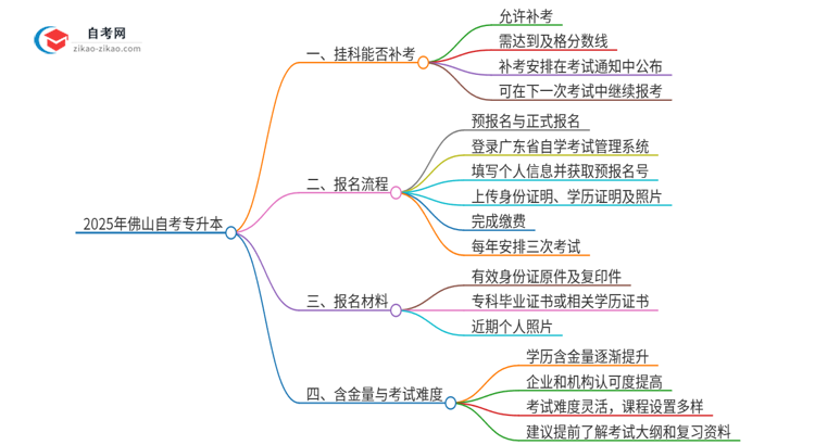 2025年佛山自考专升本挂科能补考吗？思维导图