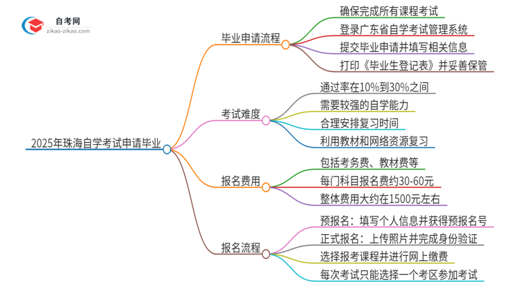 2025年珠海自学考试怎么申请毕业？思维导图