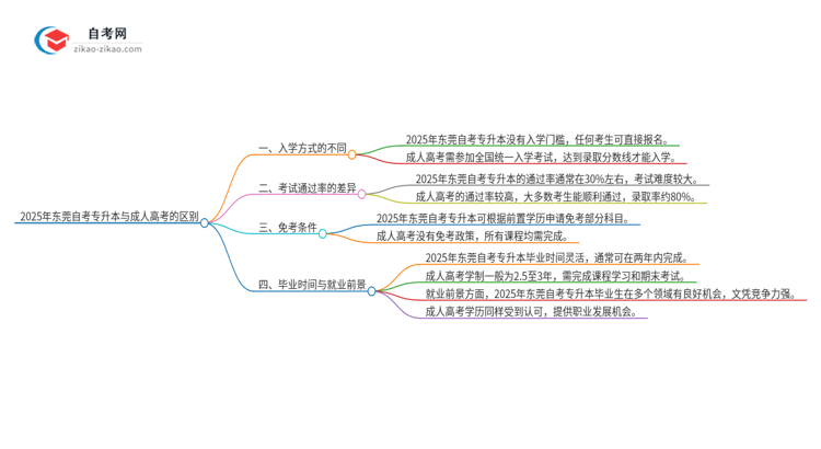 2025年东莞自考专升本与成人高考有哪些地方不一样？思维导图