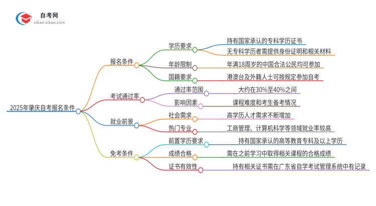 2025年肇庆自考有什么报名条件？思维导图