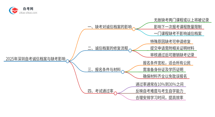 2025年深圳自考本科缺考了影响考试诚信档案怎么办？思维导图