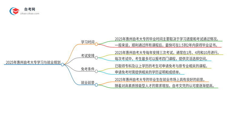 2025年惠州自考大专全部考完需要多久？思维导图