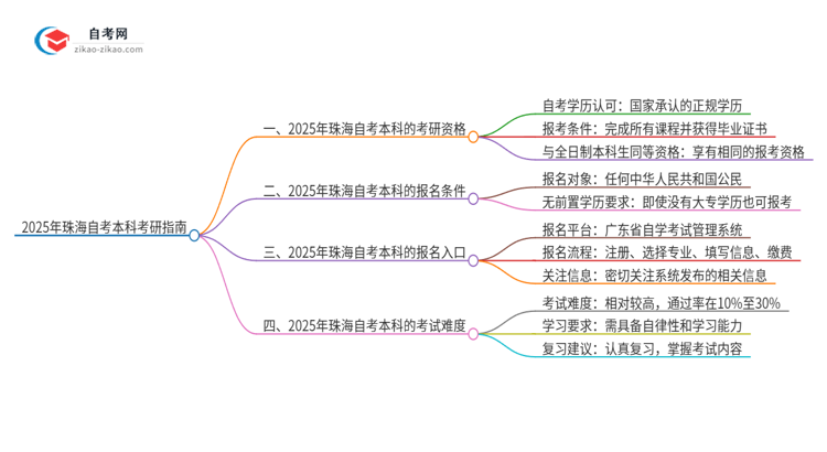 2025年珠海自考本科学历能考研吗？思维导图