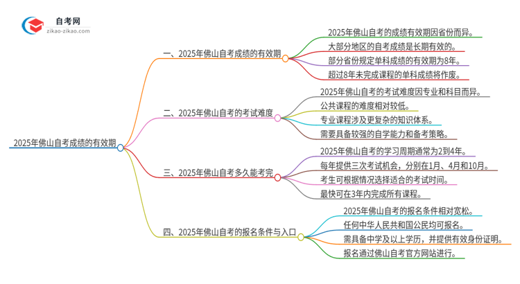 2025年佛山自考成绩的有效期是多久？思维导图