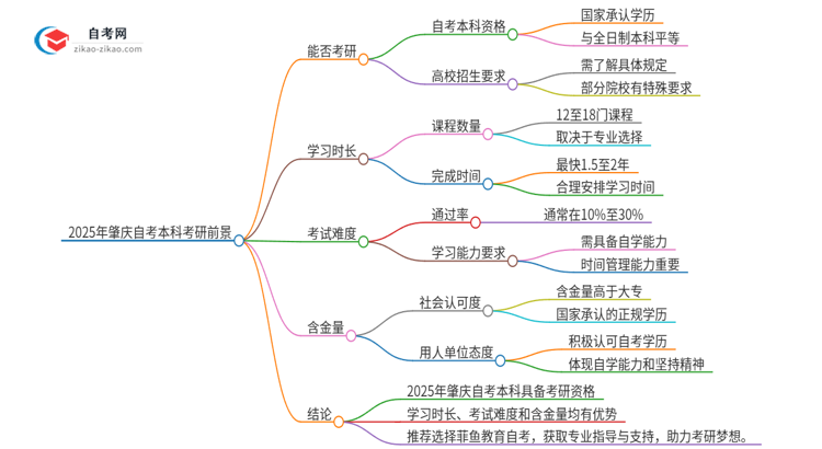 2025年肇庆自考本科学历能考研吗？思维导图