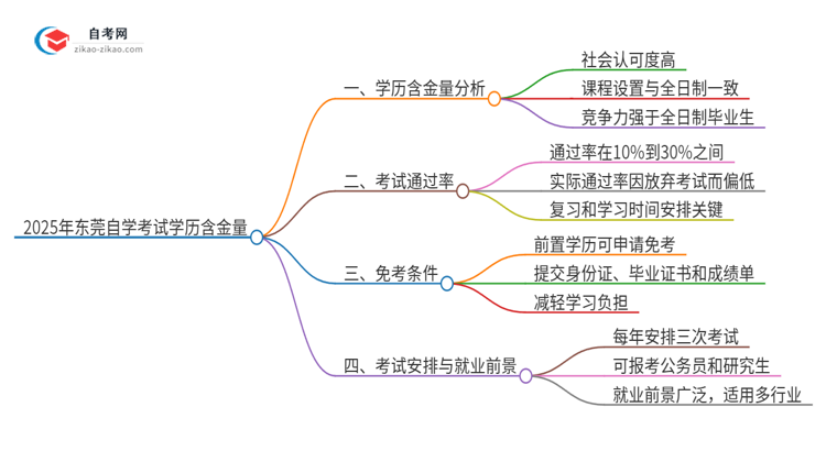 2025年东莞自学考试学历有多大含金量？思维导图