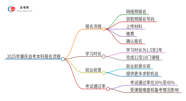 2025年肇庆自考本科报名是什么流程？思维导图