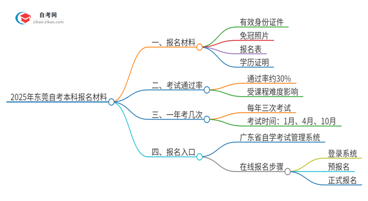 2025年东莞自考本科报名需要哪些材料？思维导图