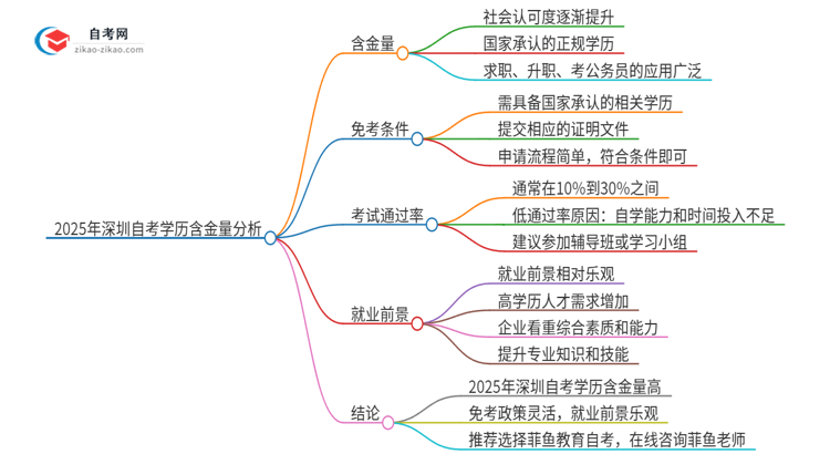 2025年深圳自考学历有多大含金量？思维导图