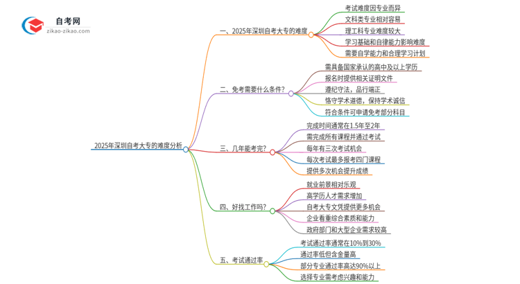 2025年深圳自考大专的难度大不大？思维导图