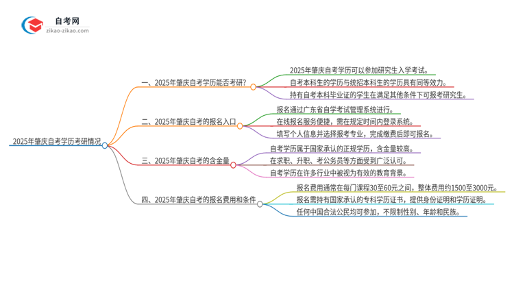 2025年肇庆自考学历能考研吗？思维导图