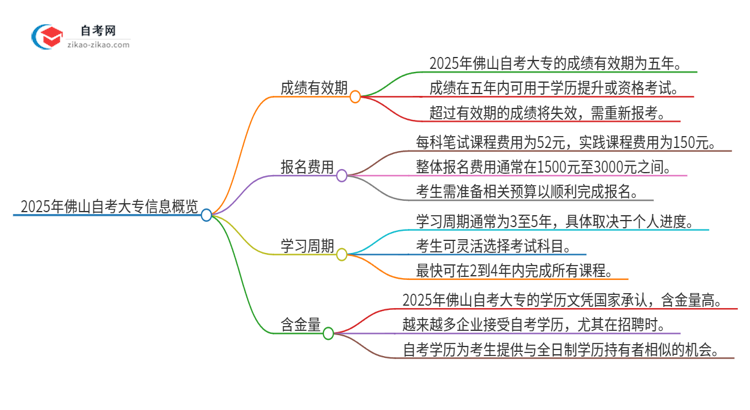 2025年佛山自考大专成绩的有效期是多久？思维导图