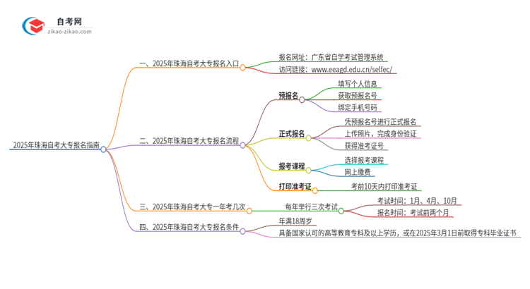 2025年珠海自考大专的报名在哪报？思维导图