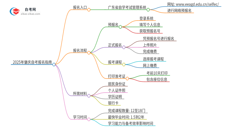 2025年肇庆自考的报名在哪报？思维导图