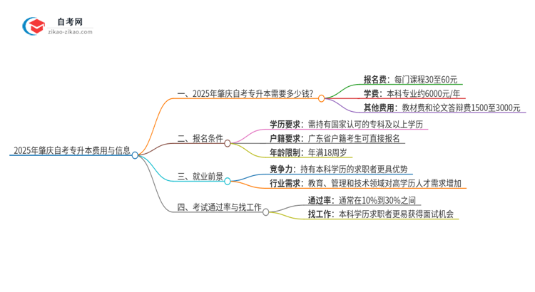 2025年肇庆自考专升本需要多少钱学费？思维导图