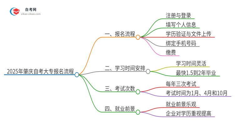 2025年肇庆自考大专报名是什么流程？思维导图