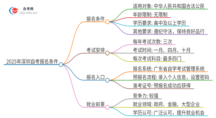 2025年深圳自考有什么报名条件？思维导图