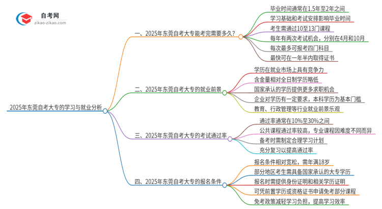 2025年东莞自考大专全部考完需要多久？思维导图