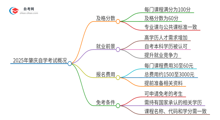 2025年肇庆自学考试需要考几分及格？思维导图