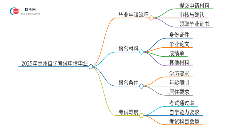 2025年惠州自学考试怎么申请毕业？思维导图