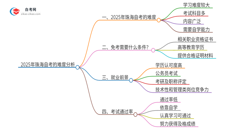 2025年珠海自考的难度大不大？思维导图