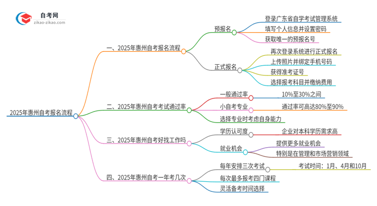 2025年惠州自考报名是什么流程？思维导图