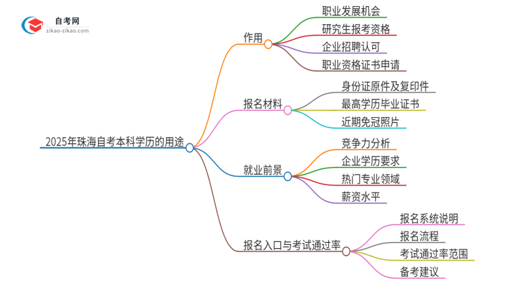 2025年珠海自考本科学历有哪些用途？思维导图