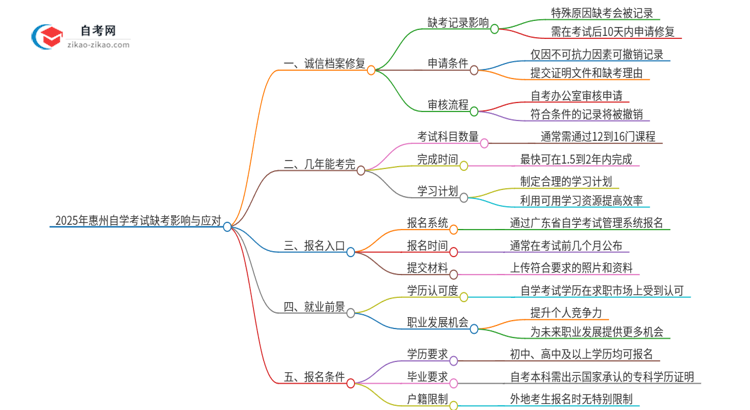 2025年惠州自学考试缺考了影响考试诚信档案怎么办？思维导图