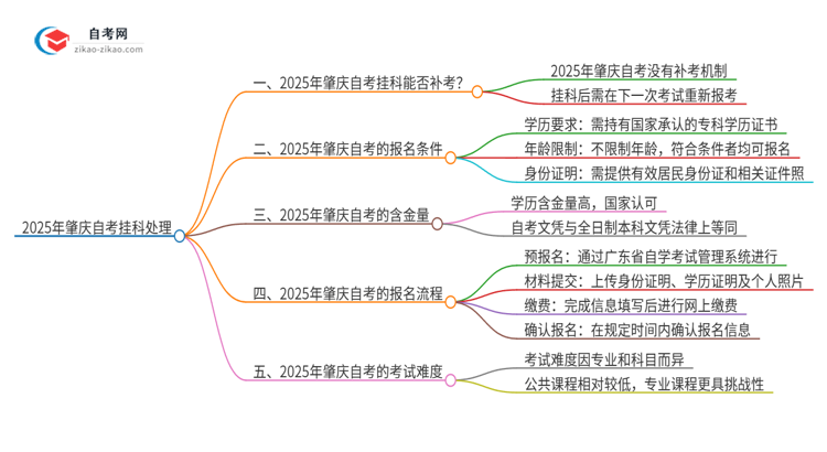 2025年肇庆自考挂科能补考吗？思维导图