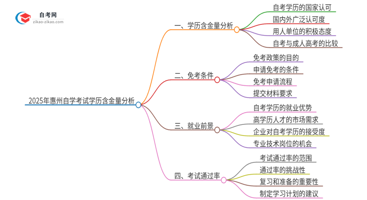 2025年惠州自学考试学历有多大含金量？思维导图