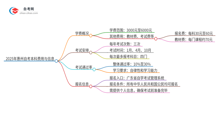 2025年惠州自考本科需要多少钱学费？思维导图